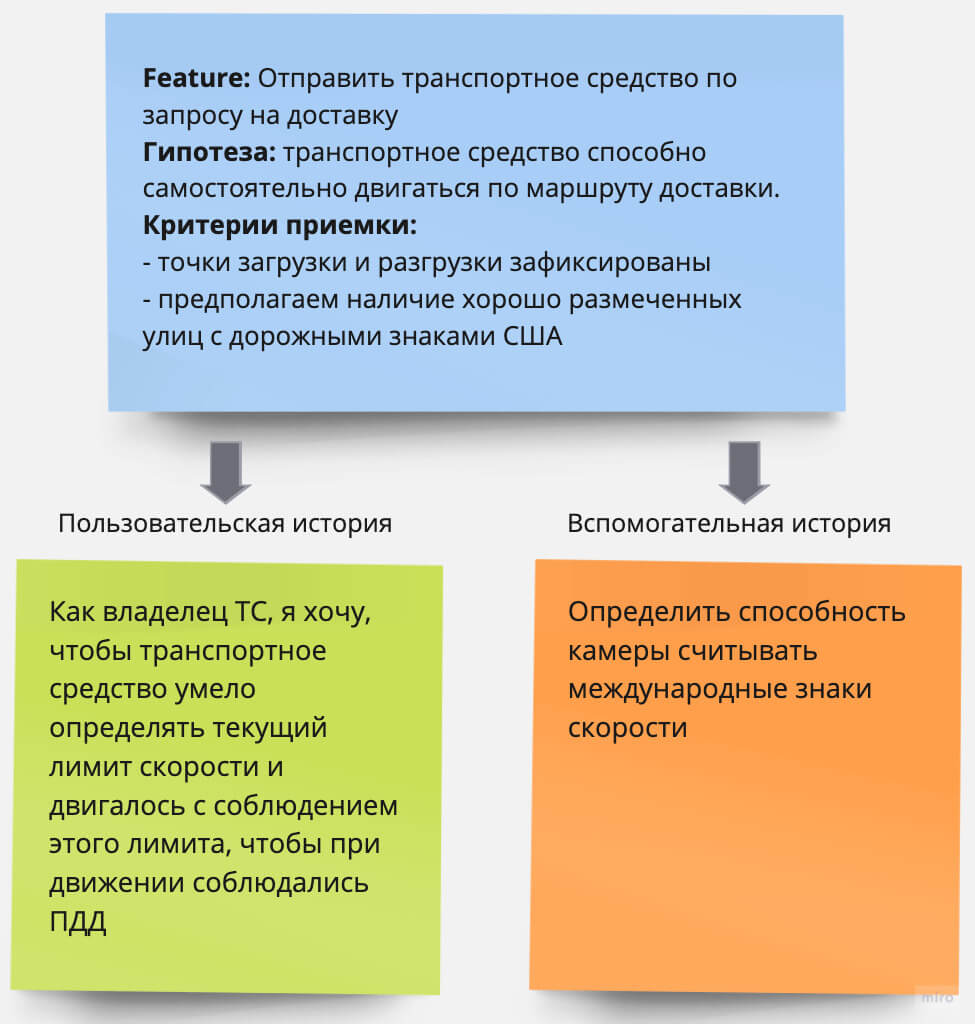 На картинке изображено, что пользовательские и вспомогательные истории могут быть порождены из фичи.