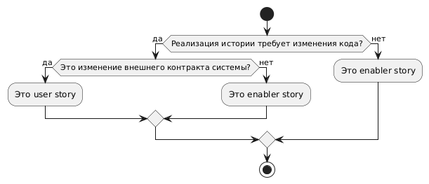 Схема определения типа истории